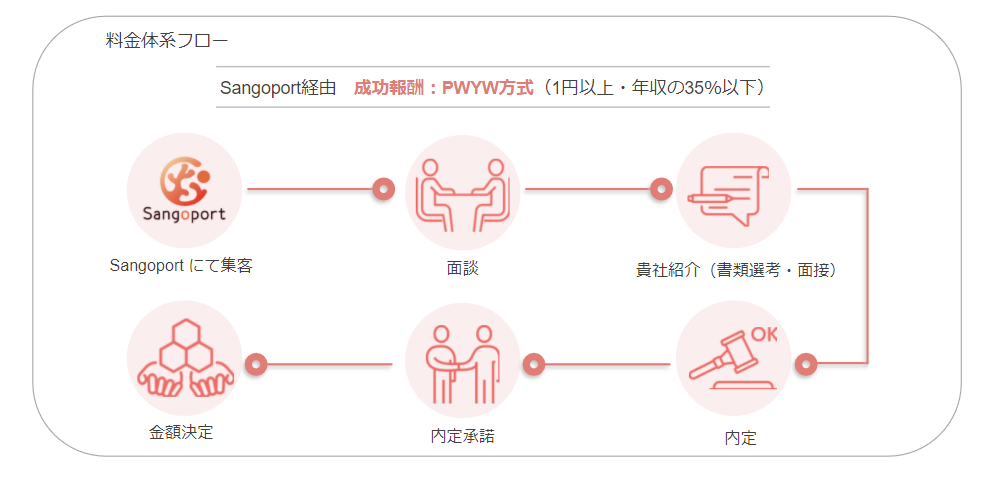 料金体系フロー