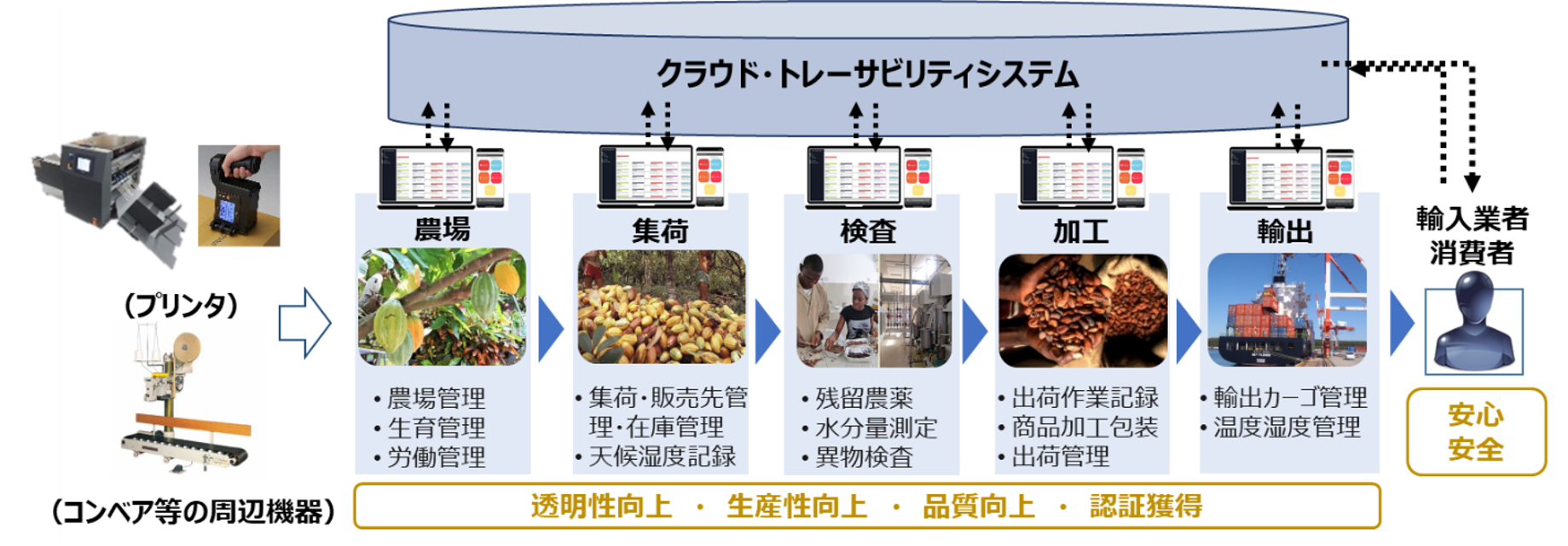        株式会社シンメイ（トレーサビリティプリンティングシステム）