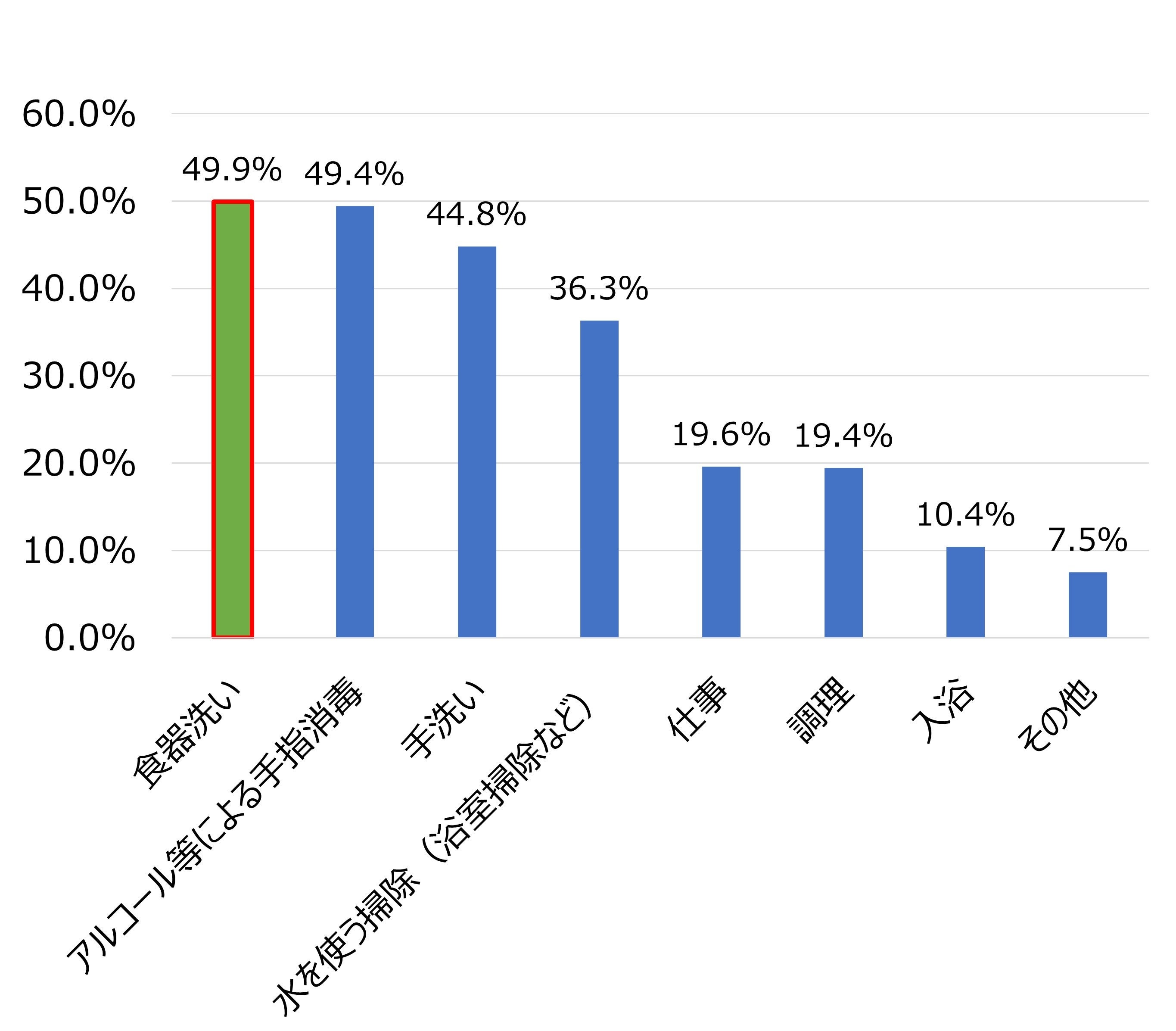 手荒れの原因は何だと思いますか（複数回答可）