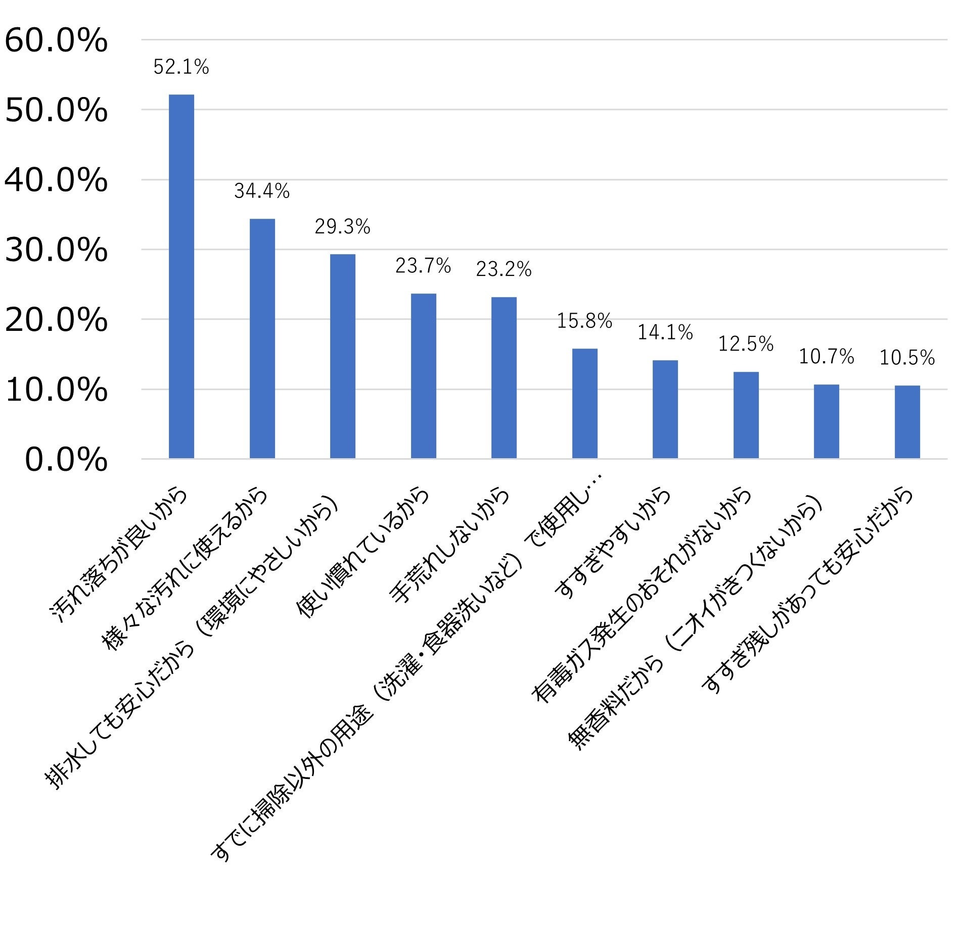 石けんを掃除に使用する理由として当てはまるものを教えてください（複数回答可）
