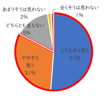 3グラフ_品質の良いものを長く着続けたいと思うか