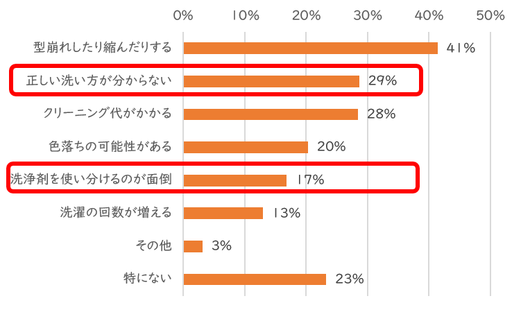 7グラフ_おしゃれ着洗いの悩み