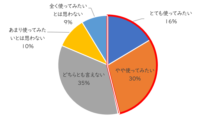 8グラフ_洗濯石けんを使ってみたいか
