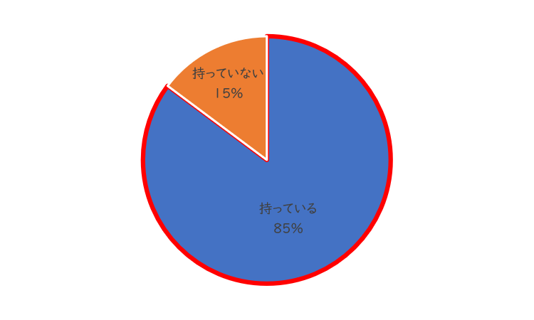 2グラフ_長く着続けているお気に入りの服はあるか