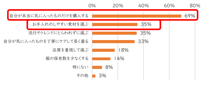 1グラフ_ファッションで意識していること