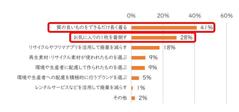 4グラフ_サステナブル・エシカルなど意識していること