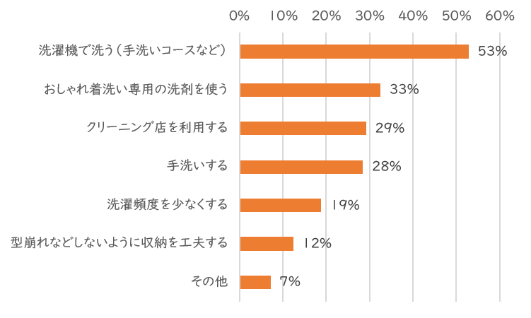 6グラフ_おしゃれ着のケア方法