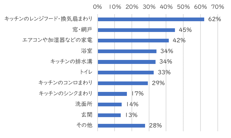 9_掃除が苦手・面倒な場所
