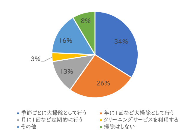 4_普段難しい掃除