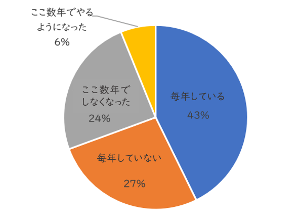 2_大掃除の実施傾向