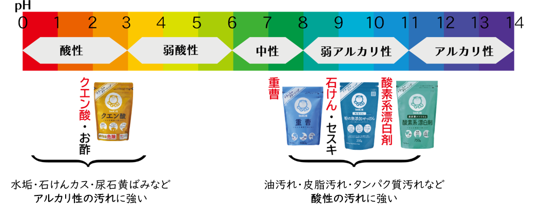汚れと洗浄剤の種類
