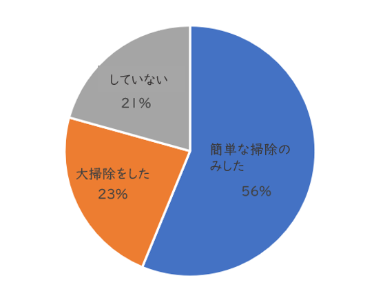 1_大掃除の実施率