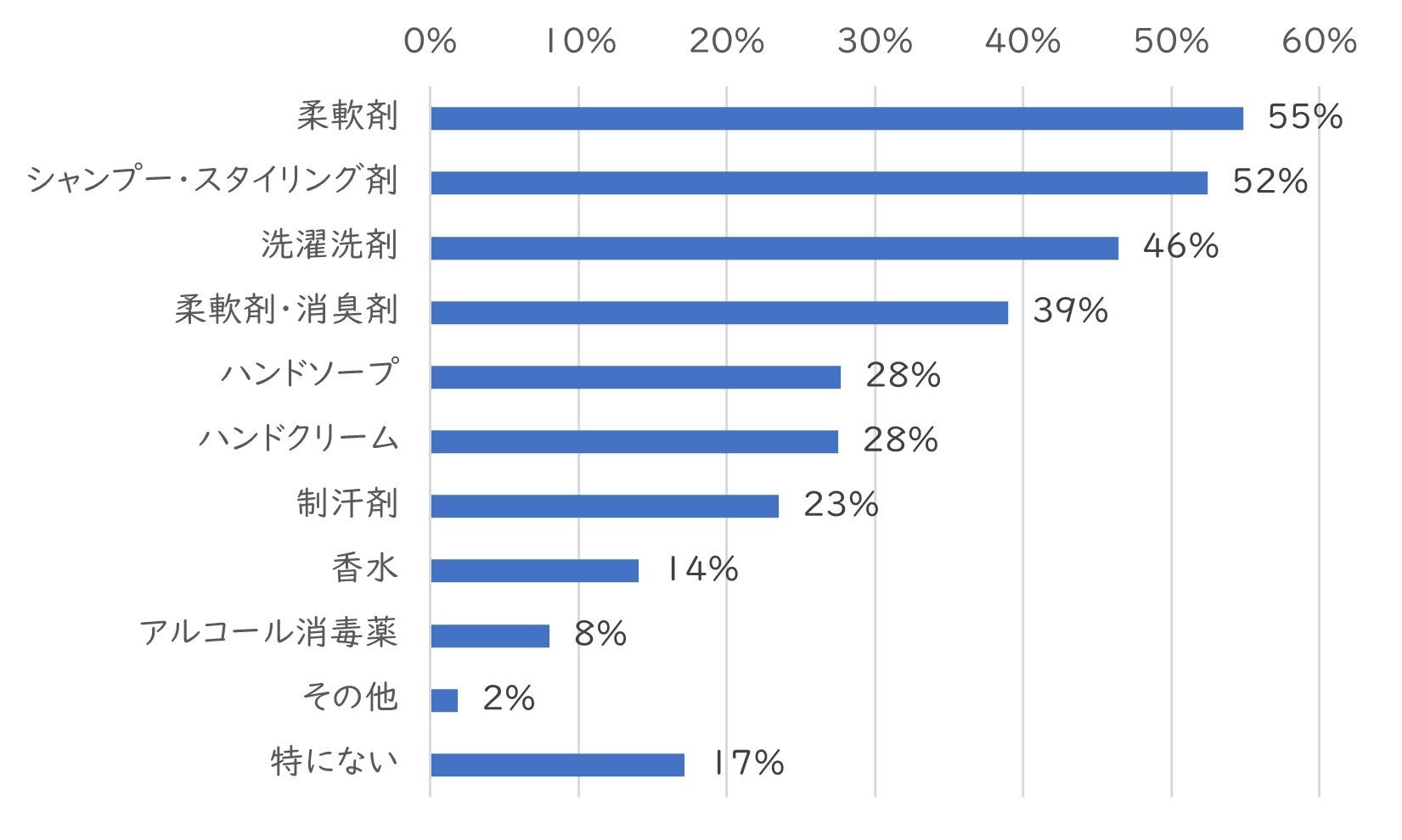 9_使用している香料入り製品