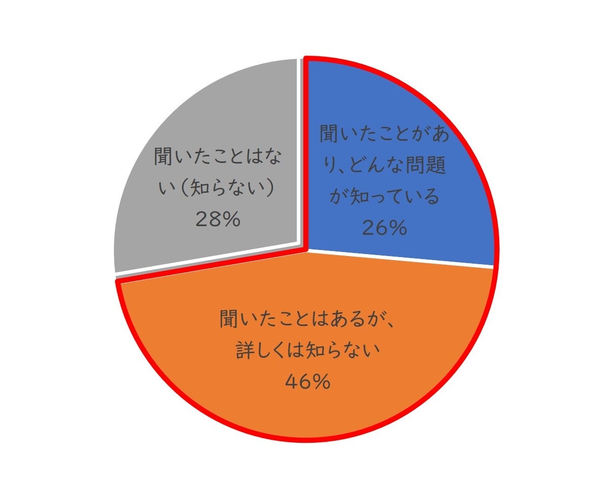 11_化学物質過敏症認知率