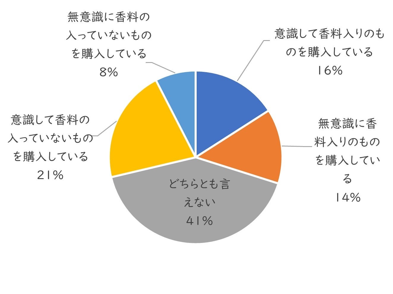 7_香料への意識