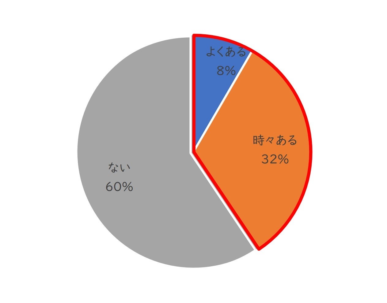 2_体調不良経験
