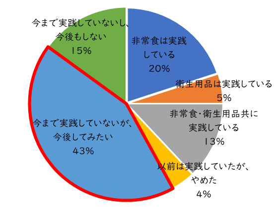 Q４）「ローリングストック（必要量の備蓄を用意し、定期的に消費しながら買い足して管理する方法）」を実践していますか。