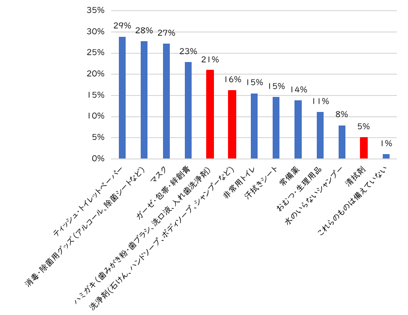 Q２）防災グッズとして「衛生用品」の中で備えているものはありますか。