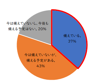 Q1）自宅に「防災グッズ」を備えていますか。