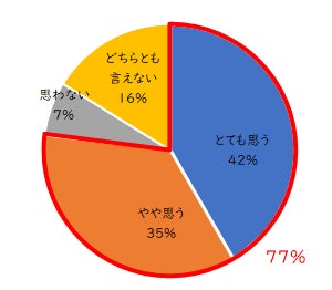 Q7)災害時は、飲料として使える水に限りがあるため、ハミガキやうがいなどが制限されることがあります。「泡立ちが控え目ですすぎの回数が少なくて済み、歯磨き後の味覚の変化も少ないハミガキ」を備えておきたいと思いますか。