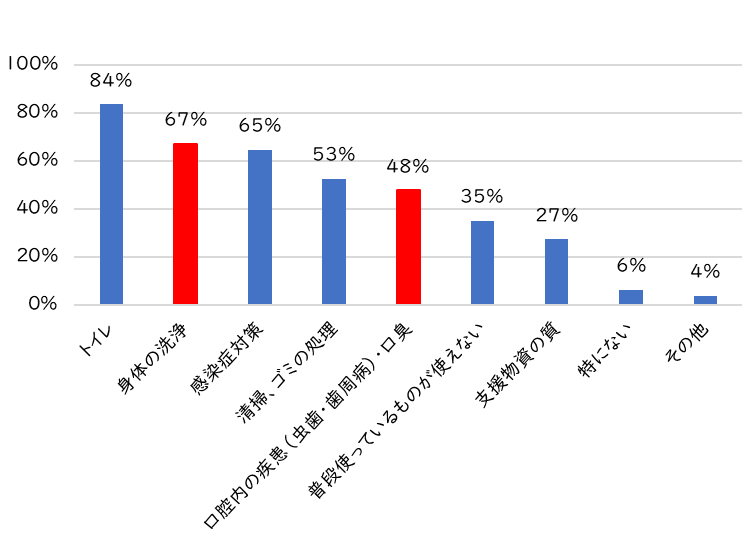 Q３）災害時の衛生管理において不安なことは何ですか。