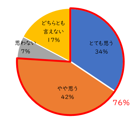 Q6）普段使いはもちろん、非常時・災害時には洗い流し不要で使えるボディソープを防災グッズとして備えておきたいと思いますか。