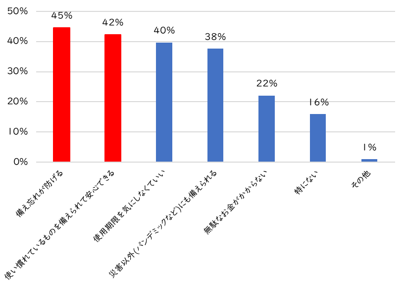 Q5）衛生用品のローリングストックをする理由として、魅力的なこと・関心があることは何ですか。