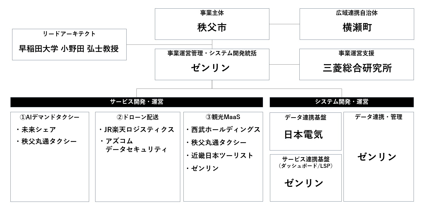「秩父市・横瀬町デジタル田園都市推進協議会」実施体制