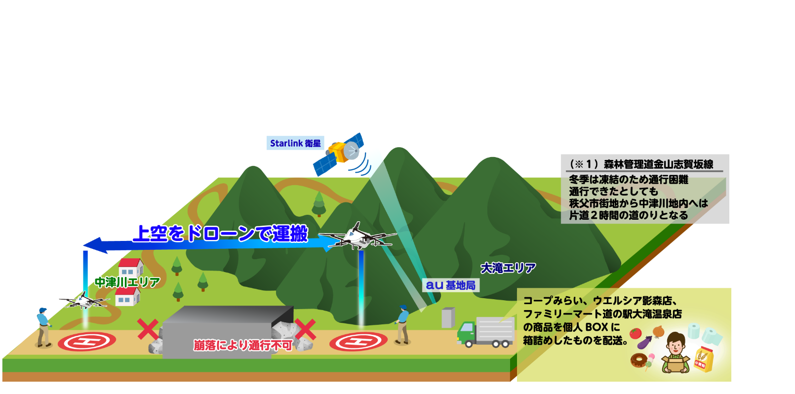 秩父市中津川地内でStarlinkを活用したドローン定期配送を開始 ～ 地域