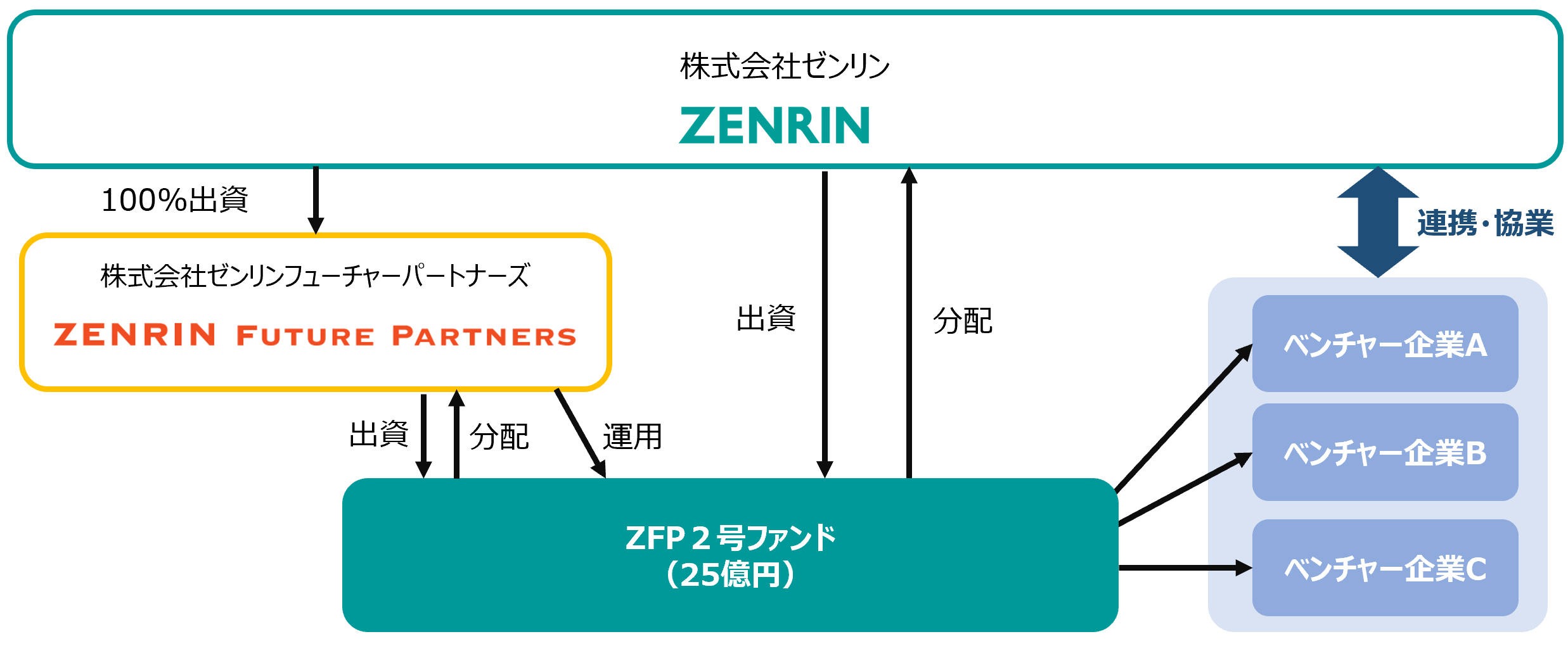 コーポレートベンチャー投資ファンド「ZFP第2号投資事業有限責任組合