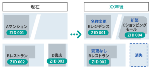 ▲ZIDのイメージ