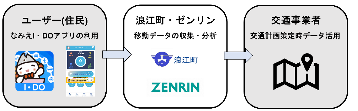 ▲「なみえI・DOプロジェクト 第2弾実証実験の概要図