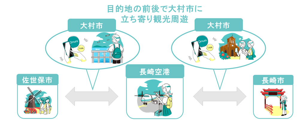 ▲「STLOCAL」活用による大村エリアの滞在イメージ