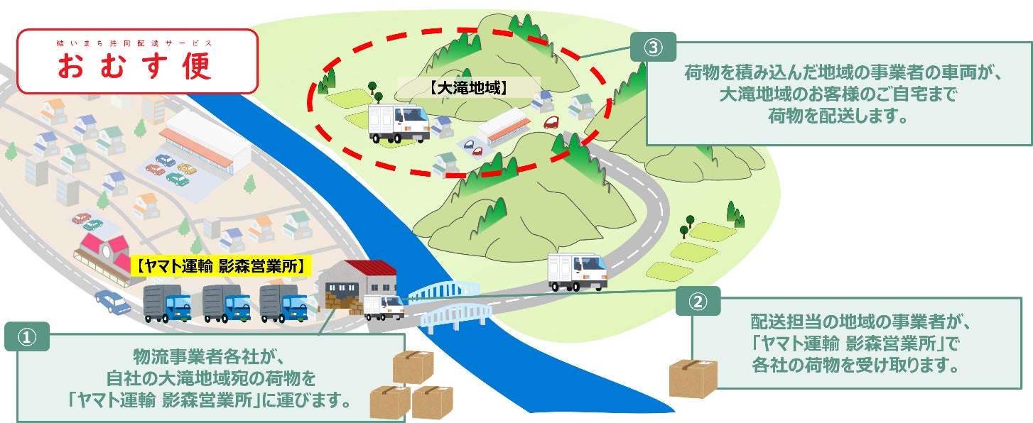 ▲埼玉県秩父市の共同配送サービス「おむす便」 ラストワンマイル配送を担当する地域の事業者が「共同配送システム」を利用する