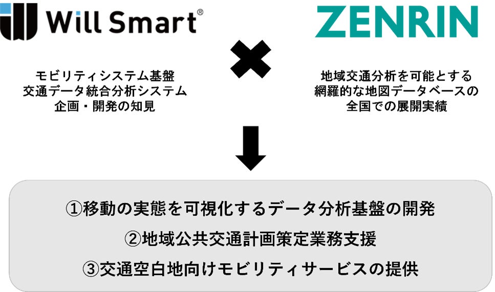 Will Smartとゼンリン、「交通空白」の把握・解消に向けたワンストップソリューションの提供を目指し協業を開始 | 株式会社ゼンリンのプレスリリース