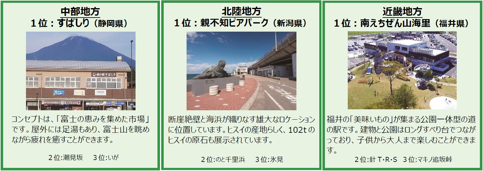 4月22日は道の駅の日 道ゆき 会員による 道の駅ファンのための 地方別 道の駅チェックインランキング を発表 株式会社ゼンリンのプレスリリース 4月22日は道の駅の日 道ゆき 会員による 道の駅ファンのための 地方別 道の駅チェックインランキング を発表 株式会社ゼンリンのプレスリリース