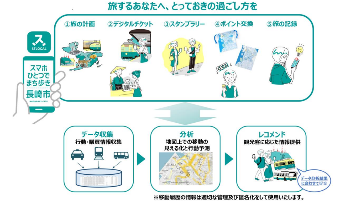 長崎市観光型maasアプリ Stlocal ストローカル ダウンロードキャンペーン いつか長崎なんて言わせん これからの旅の楽しみ方を長崎から を開始 株式会社ゼンリンのプレスリリース
