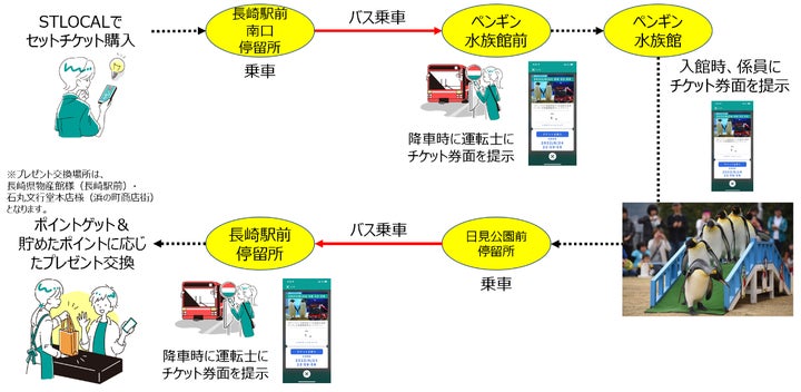 観光型MaaSアプリ「STLOCAL(ストローカル)」の電子チケット 観光型MaaSアプリ「STLOCAL(ストローカル)」の電子チケット