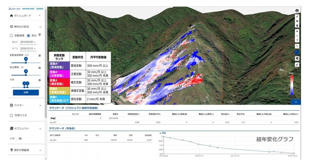 図3：斜面インフラモニタリングサービスの「システム画面イメージ」（赤は隆起傾向、青は沈下傾向を表し、変動量に応じた危険度ランクによって評価する）