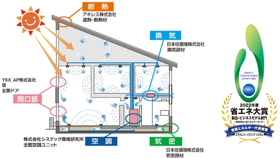 2022年度省エネ大賞　資源エネルギー庁長官賞（建築分野） 受賞 「中小工務店向け支援型高性能全館空調システム」
