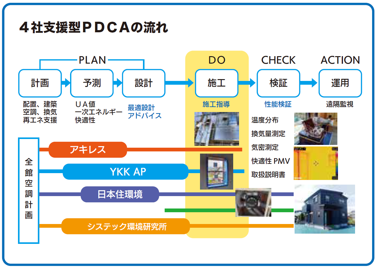 4社サポートにより ”高性能住宅（断熱等級5以上、気密性能Ｃ値1.0以下）＋全館空調”を無理なく実現