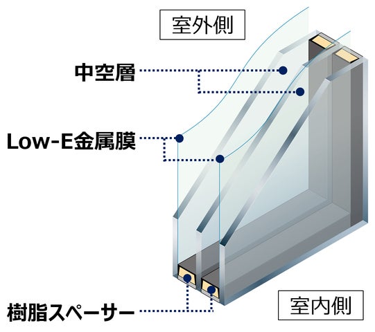 高性能トリプルガラス樹脂窓「APW 430」2024年4月で発売から10周年 高 高性能トリプルガラス樹脂窓「APW 430」2024年4月で発売から10周年 高