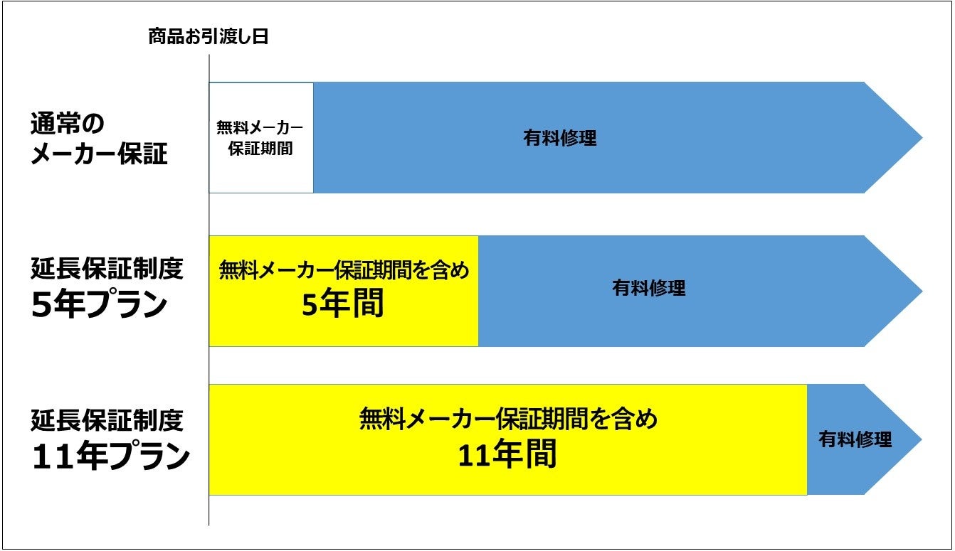 スマートドア、リモコンシャッター対象 電装商品の延長保証制度の本格