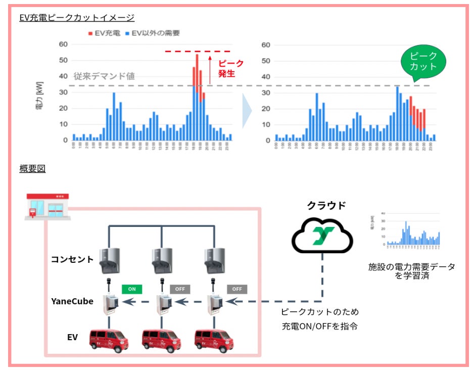 Yanekara、日本郵便と共同で集配用EV車両16台の効率的な充電による Yanekara、日本郵便と共同で集配用EV車両16台の効率的な充電による