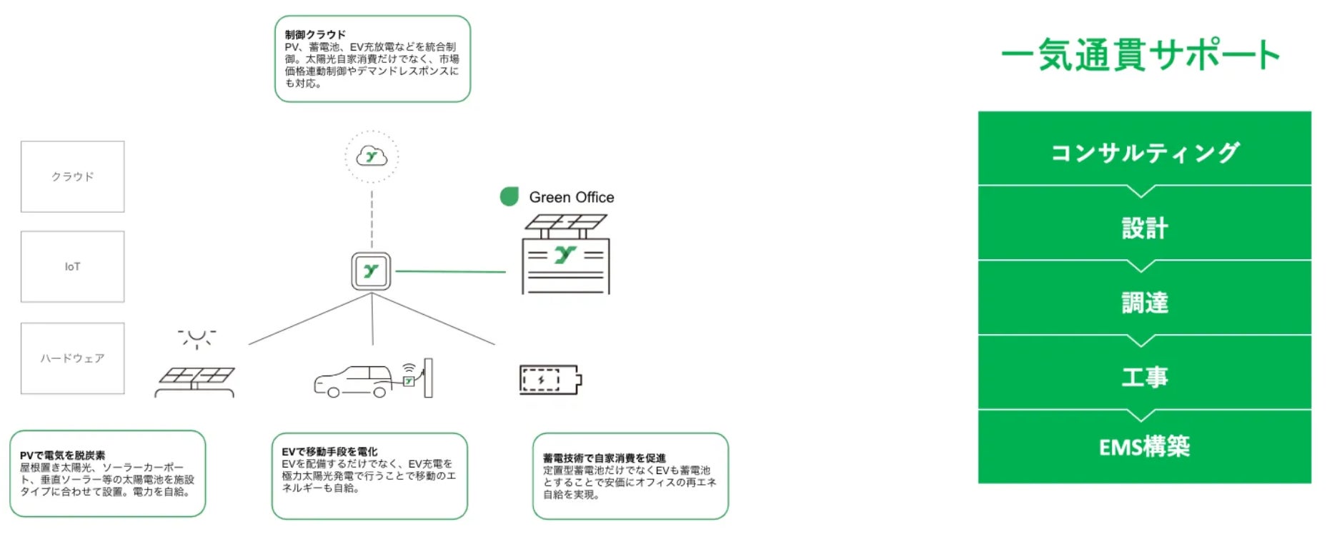 株式会社Yanekaraが脱炭素ソリューション事業を開始 | 株式会社 株式会社Yanekaraが脱炭素ソリューション事業を開始 | 株式会社