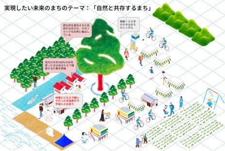 グループワークでは、バリエーション豊かな「まちオブジェクト」を使って未来のまちを考えていきます。