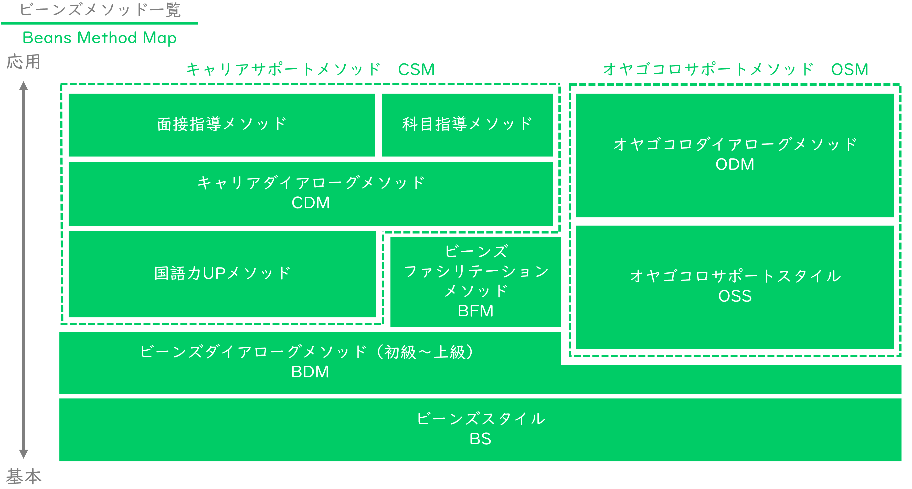 「ビーンズメソッド」一覧