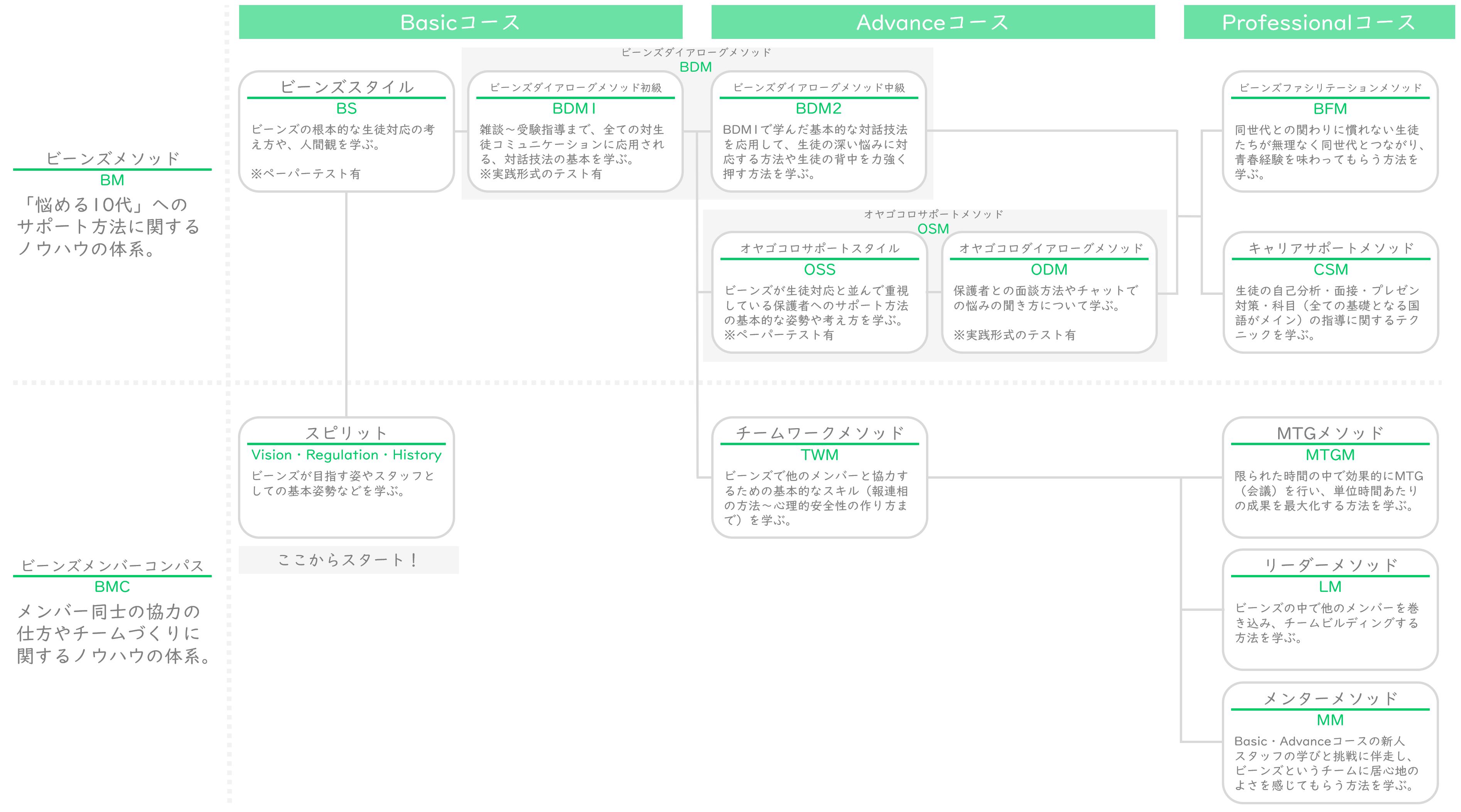 ビーンズメソッド学習系統図