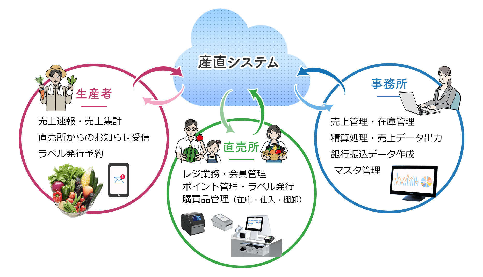 ビジコムの産直システム