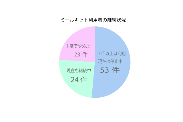 ミールキット利用継続状況
